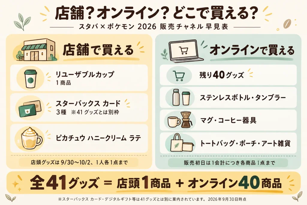 スタバ×ポケモン2026の店舗・オンライン販売グッズ比較